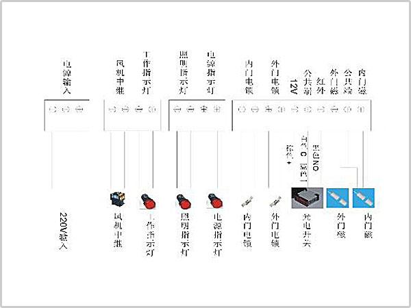 風(fēng)淋室控制板副板接線示意圖輸入、輸出端子接口說明